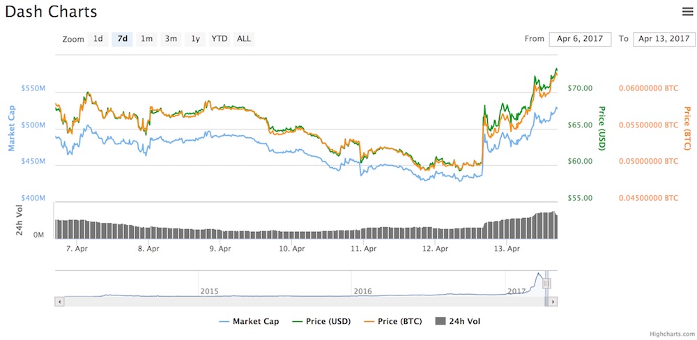 Dash Precio Criptomoneda 2017