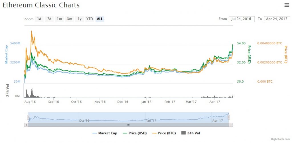 volumen-alza-ethereum-classic