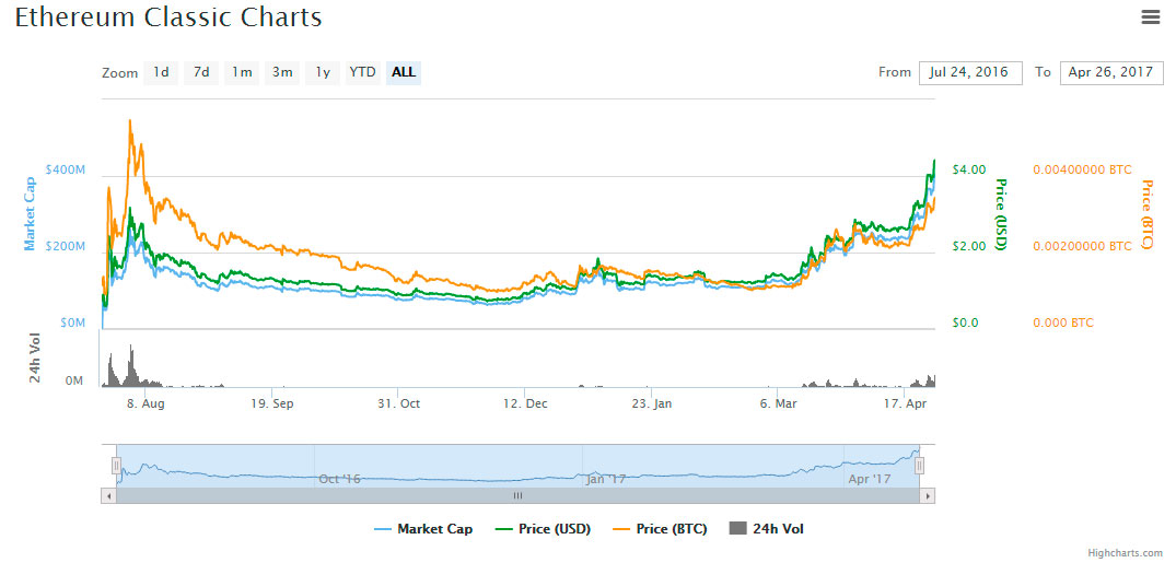 ETC-ETH-investment-fund