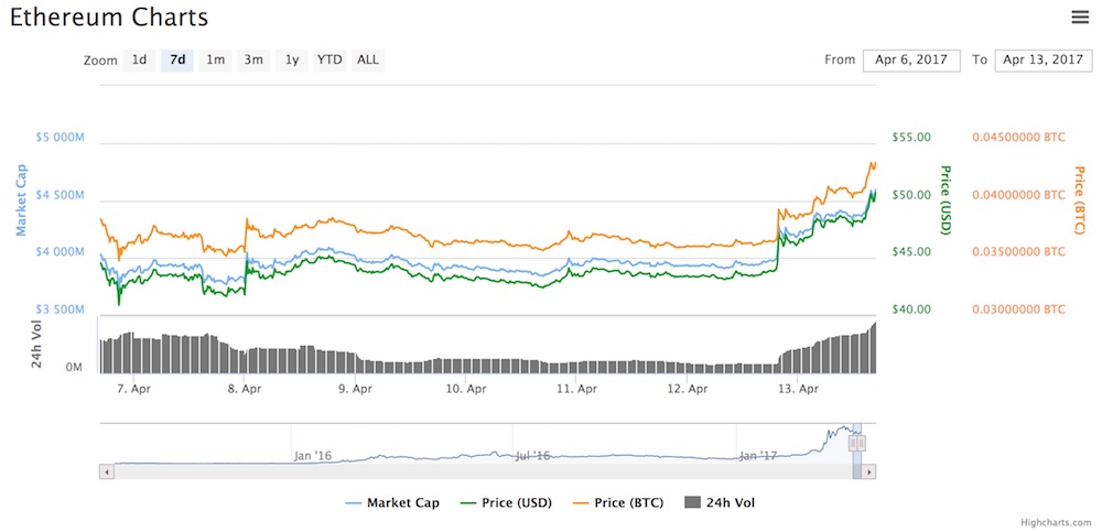 Ether Criptomoneda Precio 2017