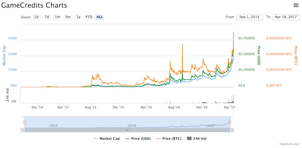 GameCredits Precio Criptomoneda