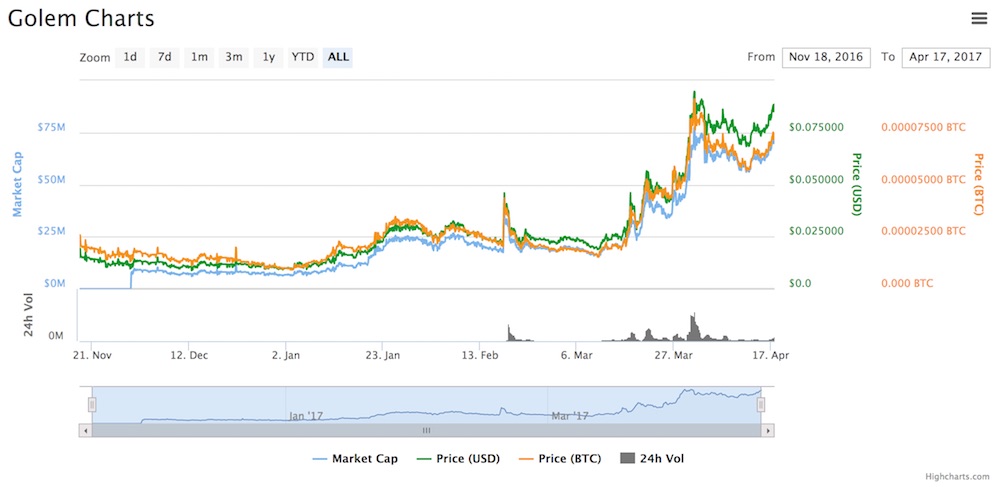 Golem GNT Precio Criptomoneda