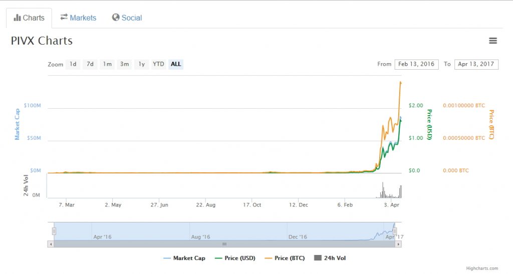 Gráfico PIVX Coinmarket