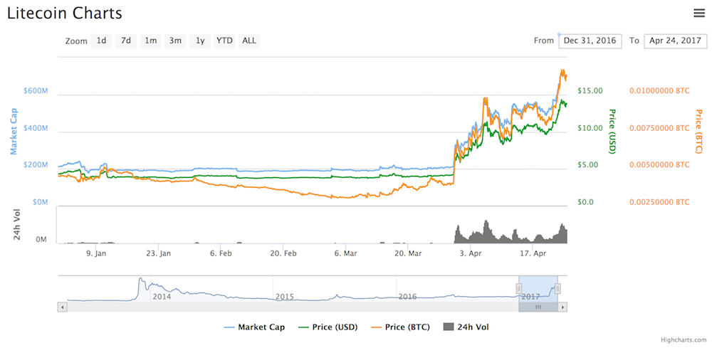 Litecoin Precio Criptomoneda Segwit