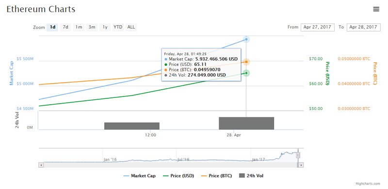 Máximo histórico del ETH registrado en Coinmarket