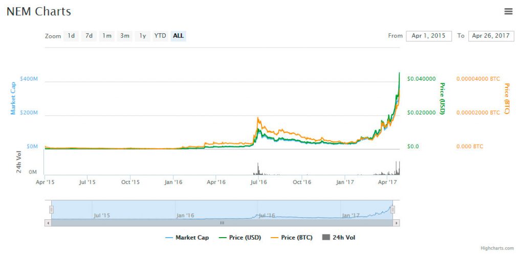 criptomonedas-XEM-NEM-prices