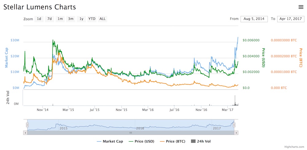 Stellar Lumens Precio Criptomoneda