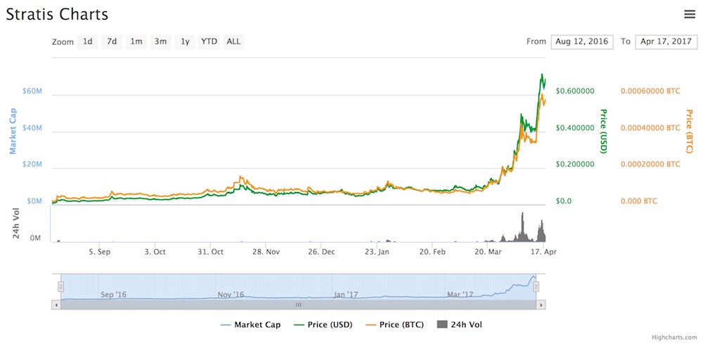 Stratis Precio Criptomoneda