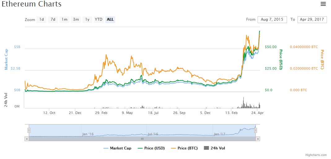 april-charts-criptocoins-ETH