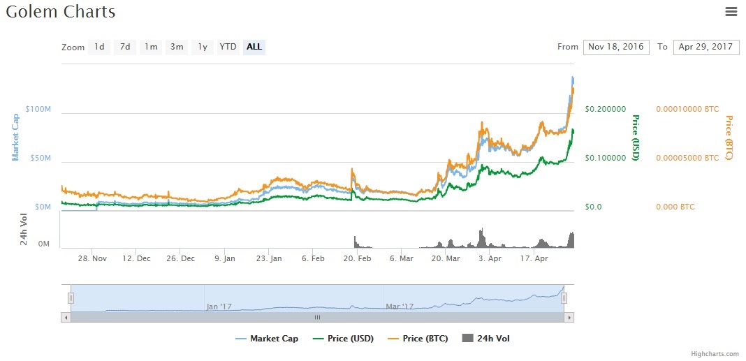 criptomonedas-golem-GNT-alza