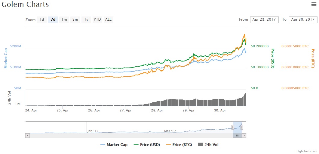 high-price-cryptocoins-charts