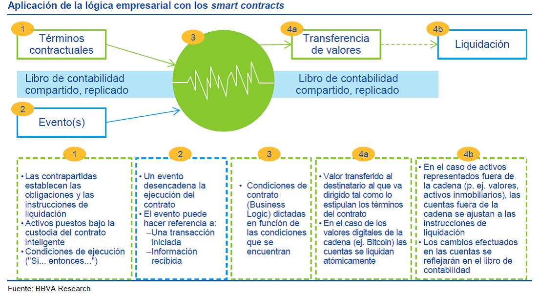 Funcionamiento de un contrato inteligente según el BBVA