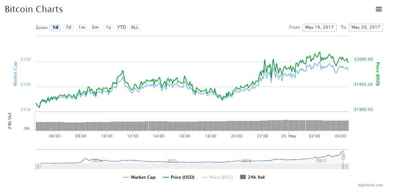 Gráfica de los movimientos de bitcoin durante las últimas 24 horas en CoinMarketCap