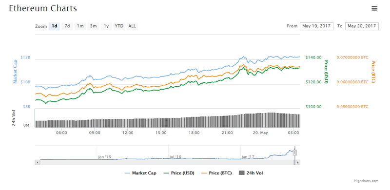 Gráfica de los movimientos del ether durante las últimas 24 horas en CoinMarketCap