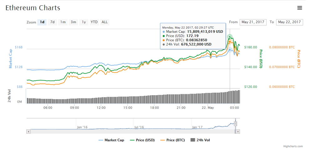 Gráfica de los movimientos del ether las últimas 24h según CoinMarketCap