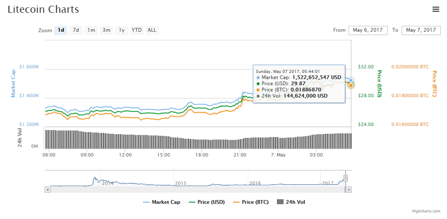 Gráfica del movimiento del día de Litecoin en CoinMarketCap