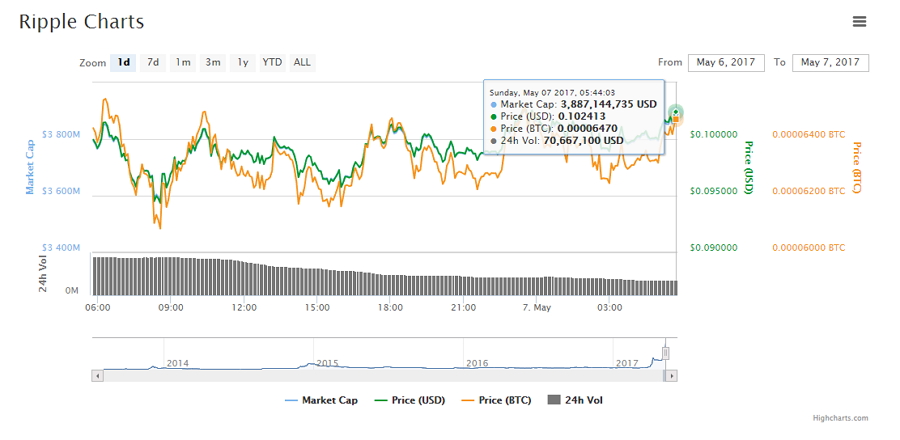 Gráfica del movimiento del día de Ripple en CoinMarketCap