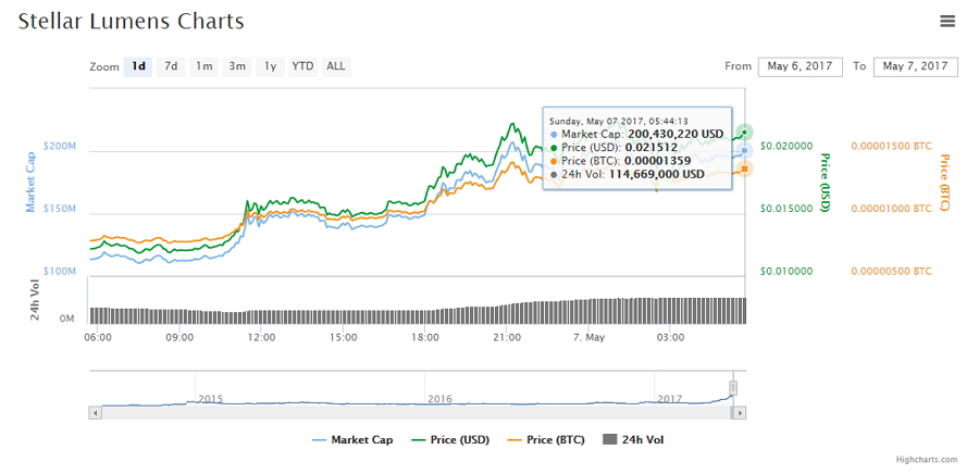 Gráfica del movimiento del día de Stellar Lumens en CoinMarketCap