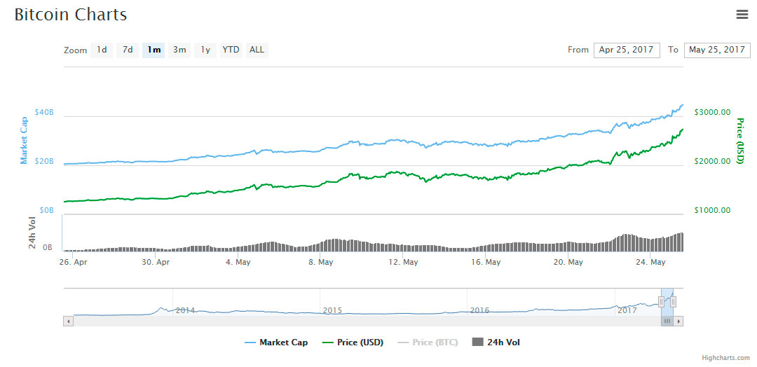 one-month-btc-chart