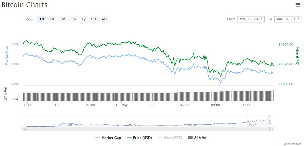 malware-BTC-wannacry-price