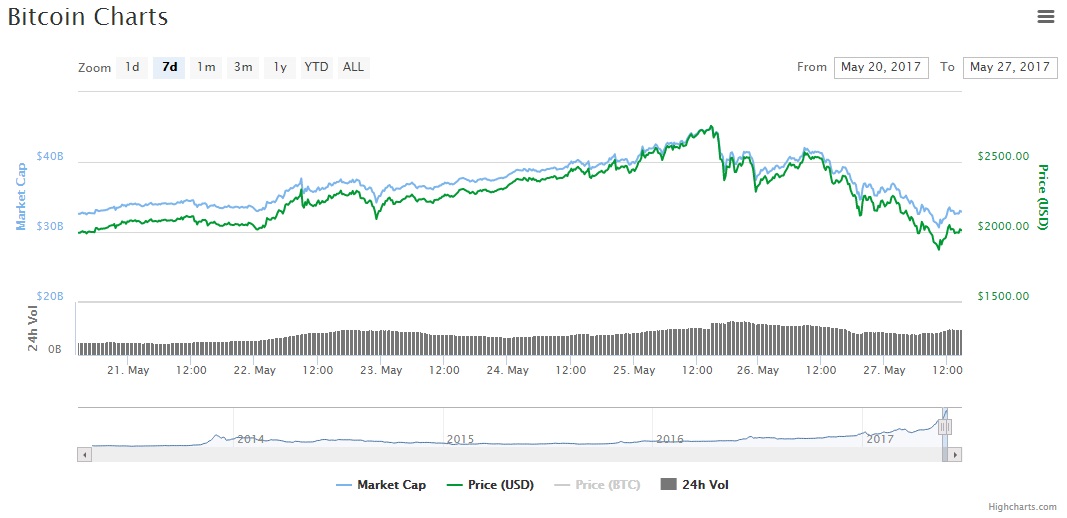 chart-btc-coinmarketcap-price