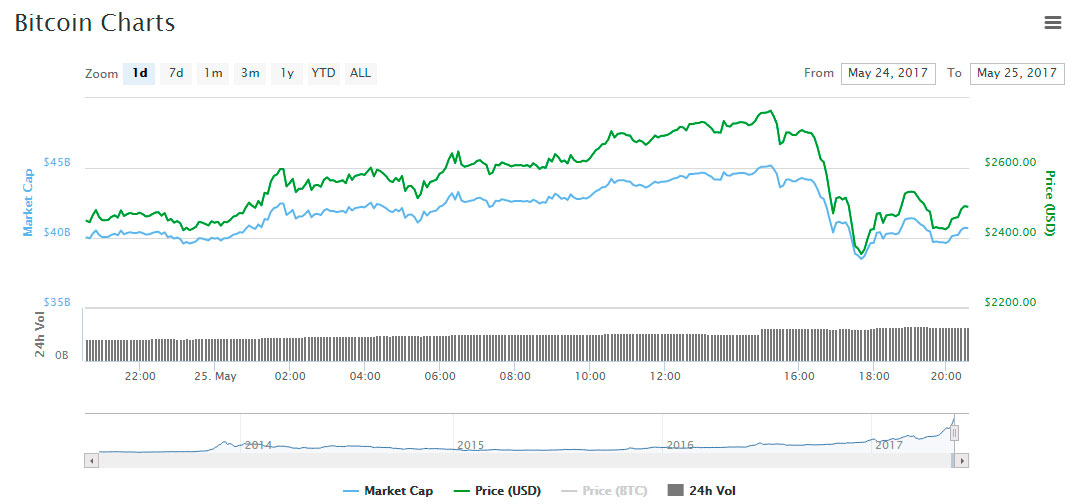 BTC-fall-from-2700