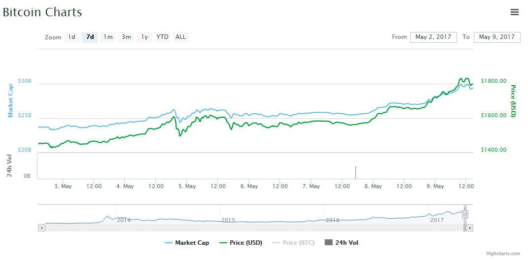 bitcoin-chart-high-2000