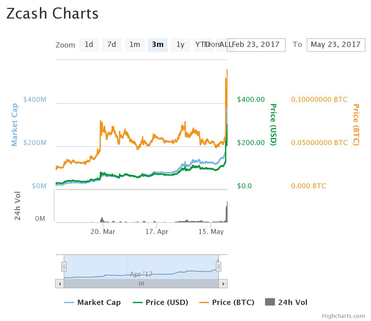 Movimientos del precio de Zcash en los últimos 3 meses. Fuente: CoinMarketCap