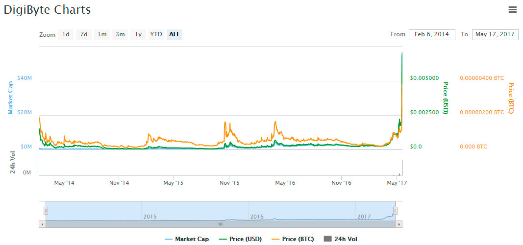 DGB-price-graph-market