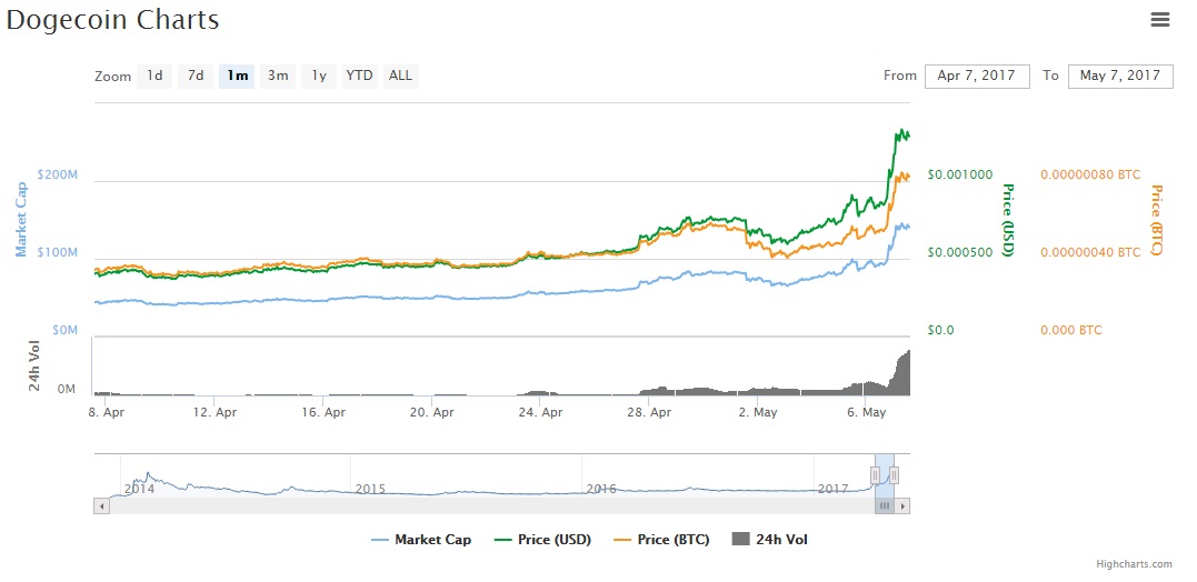 DOGE-altcoins-criptomonedas-uptrend