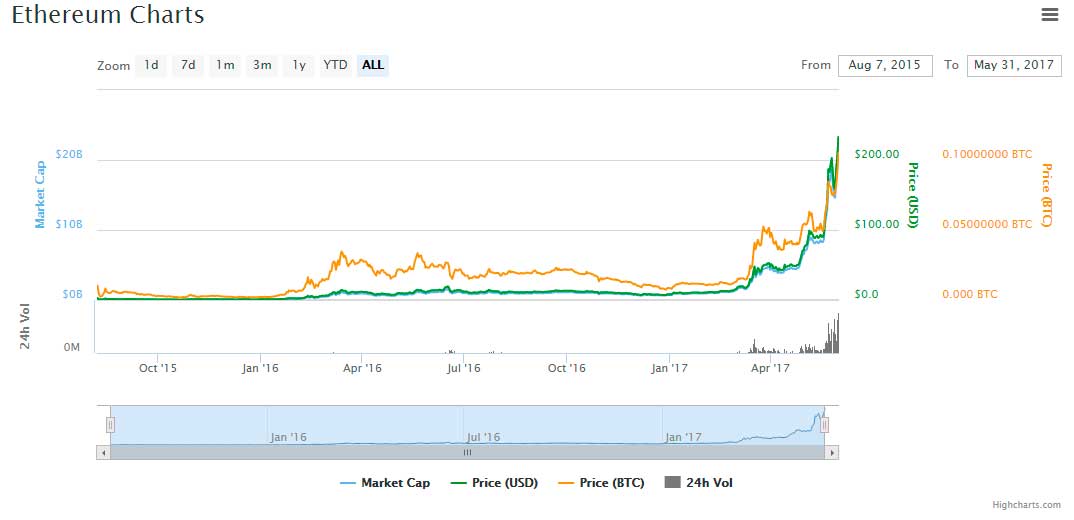 price-high-ethereum-coin