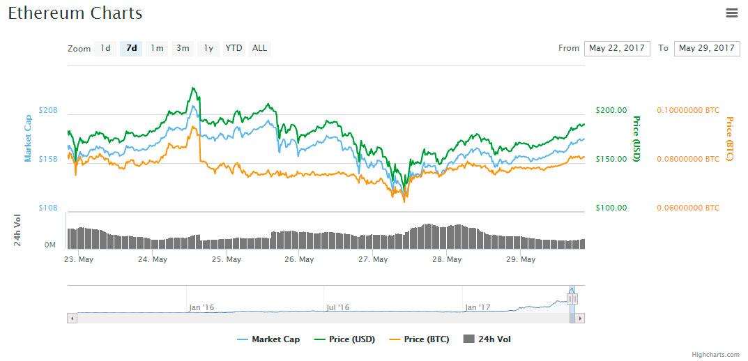 ETH-price-seven-days