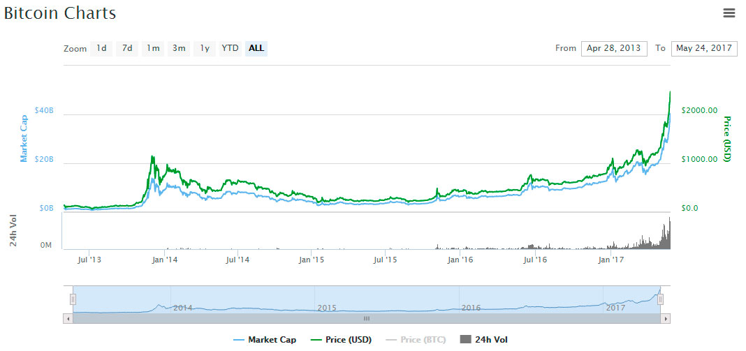 historico-precio-bitcoin-subida