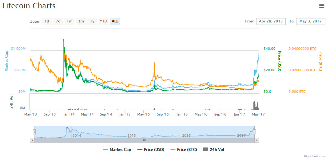 cryptos-ltc-altcoins-winers