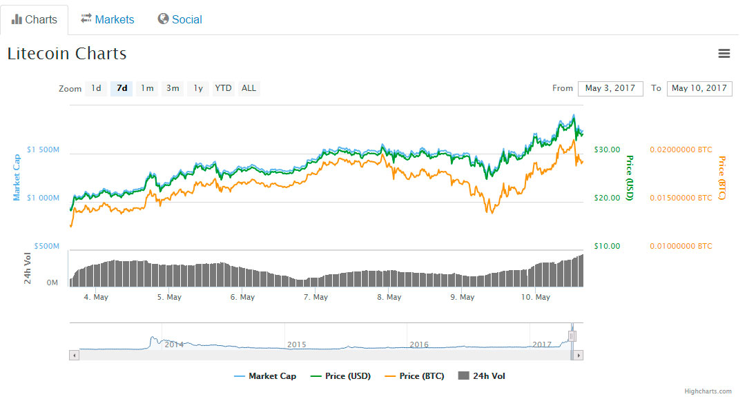 LTC-growth-criptocoins-segregated