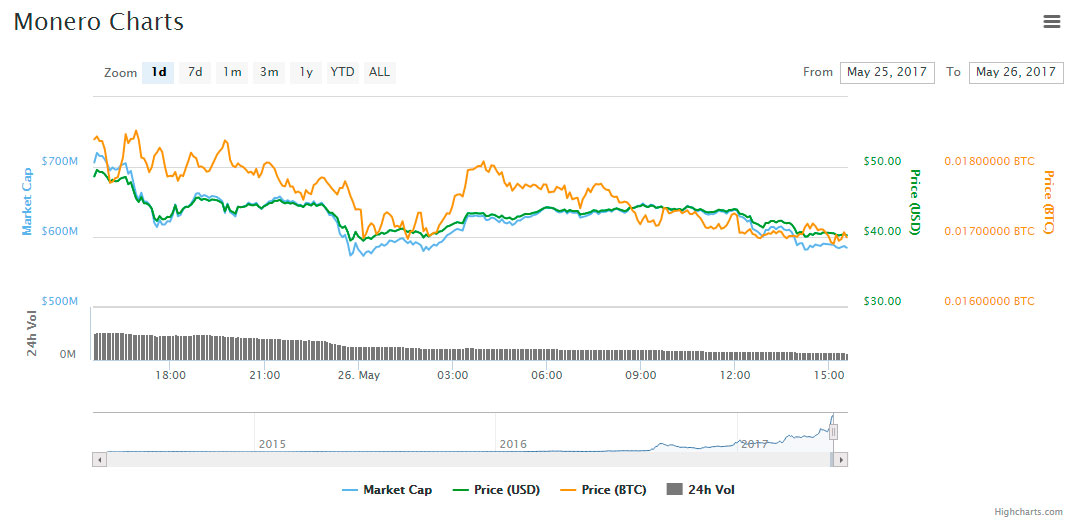 XMR-precio-caida-valoracion