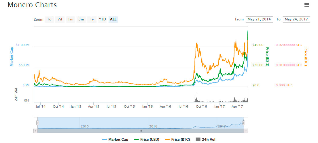 coin-market-cap-monero