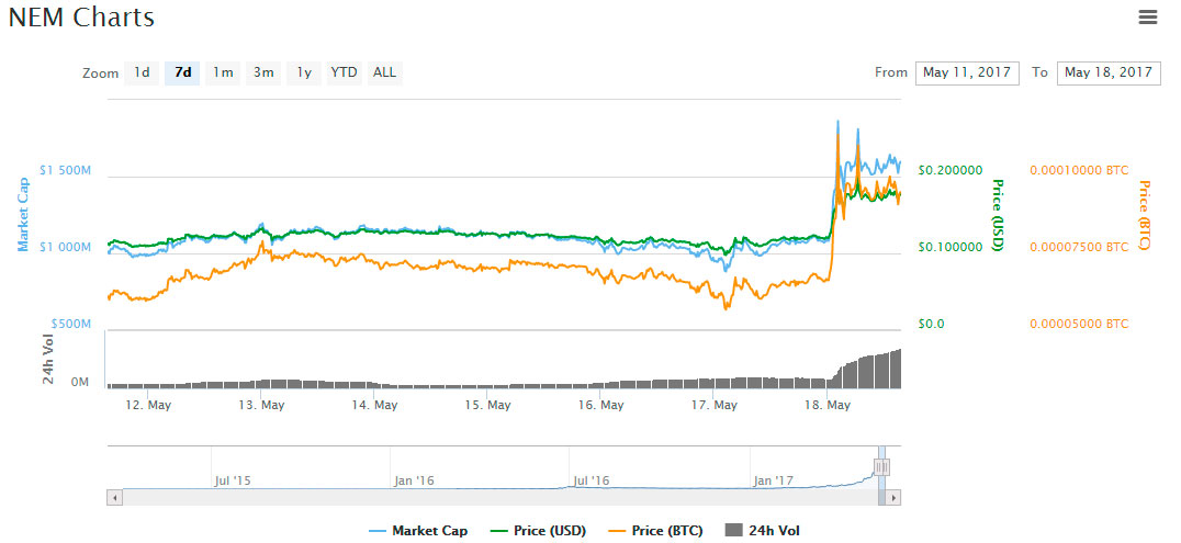 XEM-market-cap-record