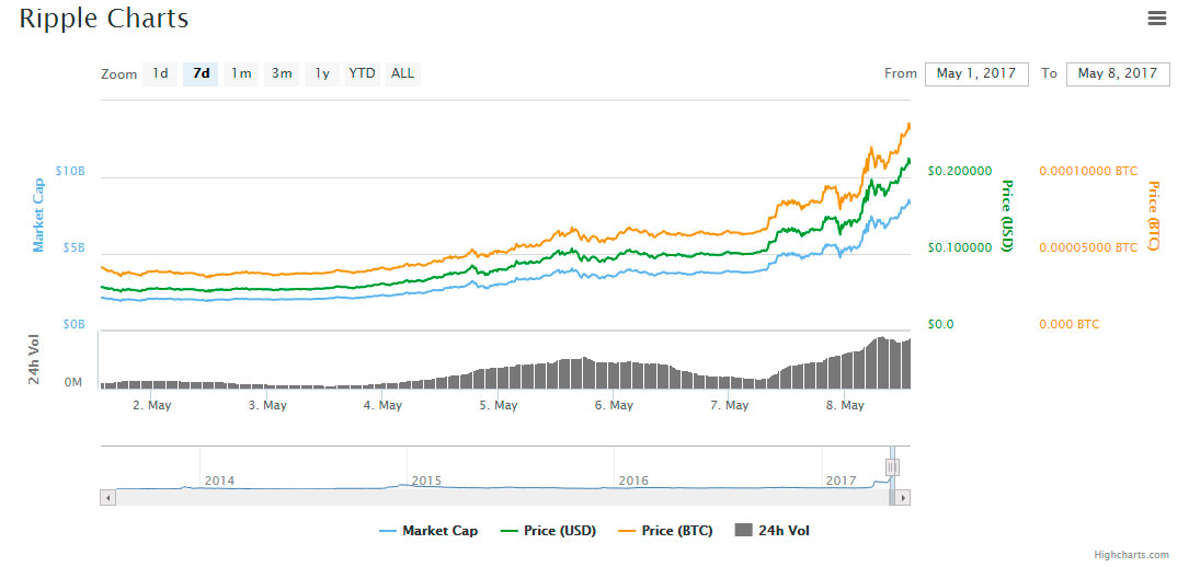 XRP-Criptocoings-altcoins-markets