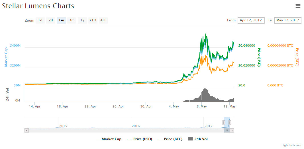 stellar-lumens-market-graphic