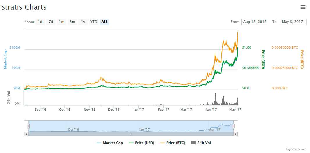 chart-strat-peak-level