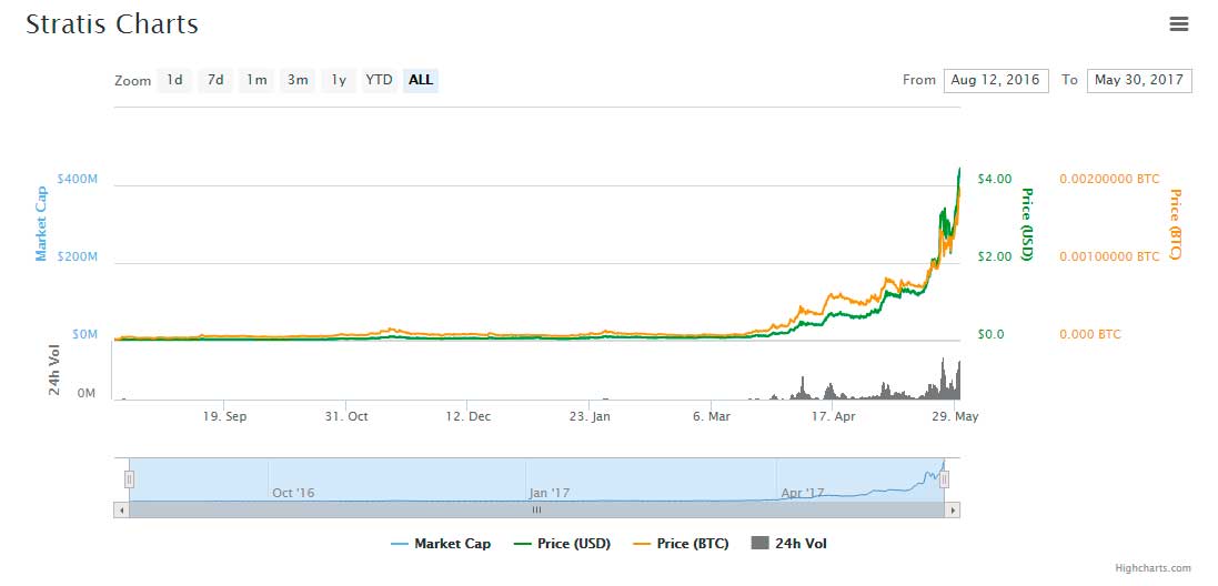 chart-STRAT-coin-market