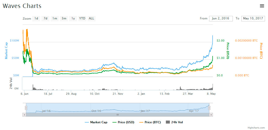 WAVES-market-cap-cryptos