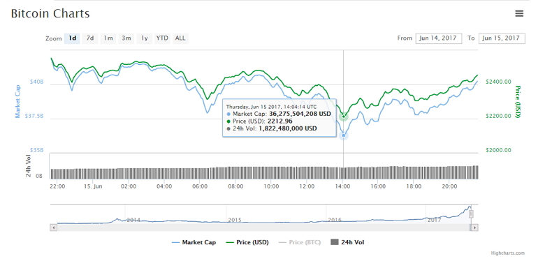 Caída en precio de Bitcoin según CoinMarketCap