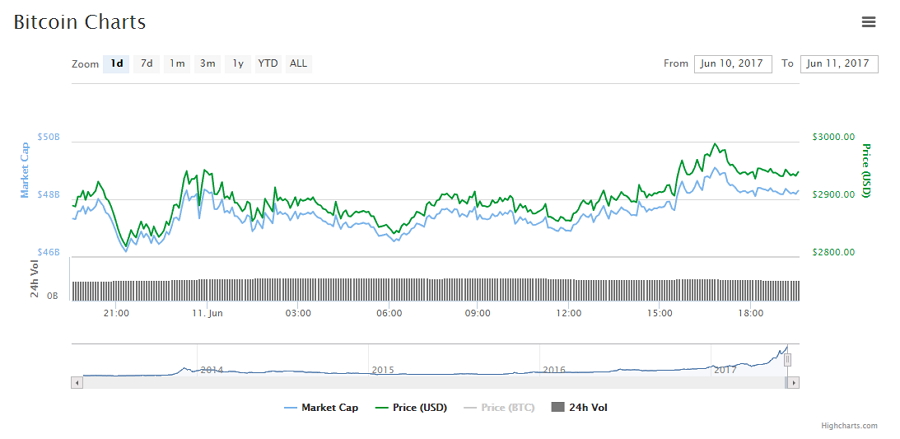 Movimiento de Bitcoin durante las últimas 24 h en CoinMarketCap