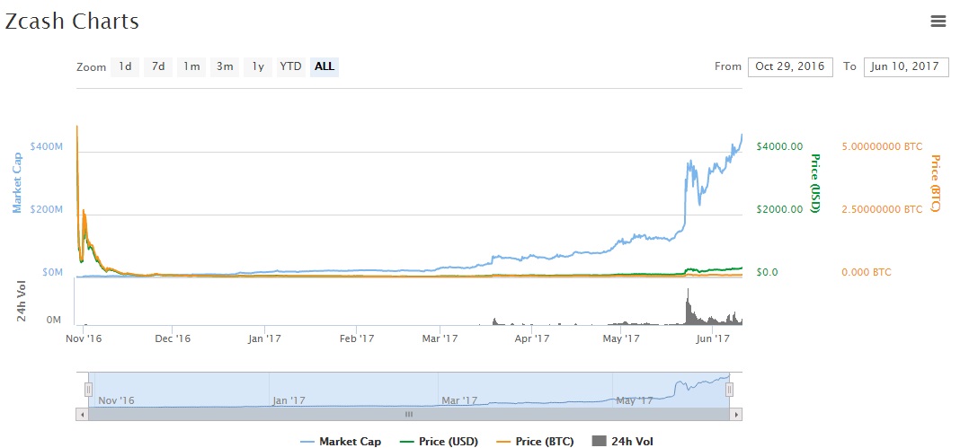 zec chart price volume