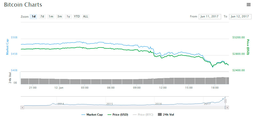 BTC low price fall