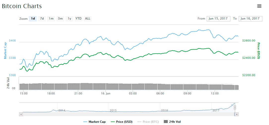 btc price recovery chart