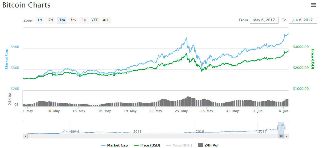 Precio de bitcoin supera los 2.900 dólares