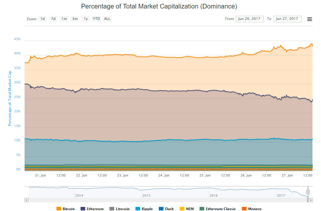 coinmarketcap BTC dominance chart